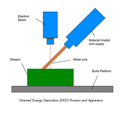 什麼是 Direct Energy Deposition 3D打印技術