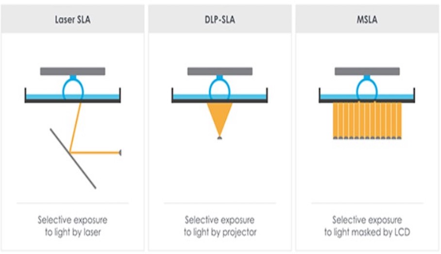 DLP，LCD與SLA光固化3D PRINTER 有什麼不同？ 1